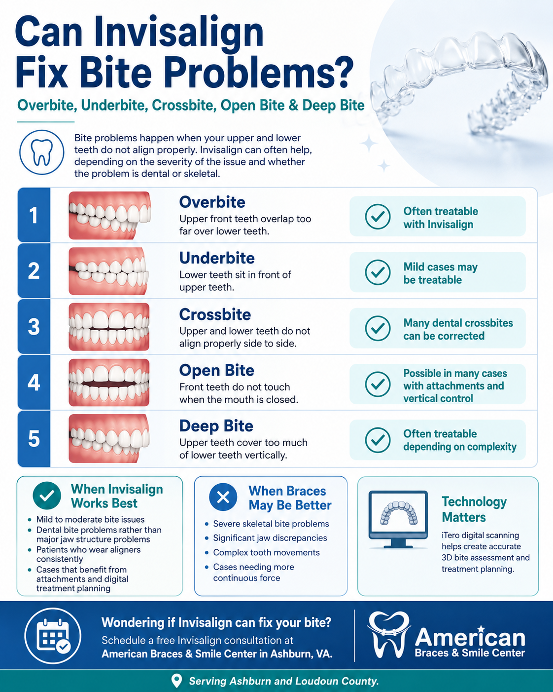 Invisalign Bite Problems Infographic
